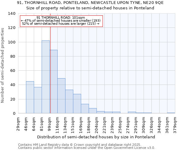 91, THORNHILL ROAD, PONTELAND, NEWCASTLE UPON TYNE, NE20 9QE: Size of property relative to semi-detached houses houses in Ponteland