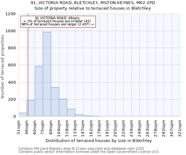 91, VICTORIA ROAD, BLETCHLEY, MILTON KEYNES, MK2 2PD: Size of property relative to terraced houses houses in Bletchley