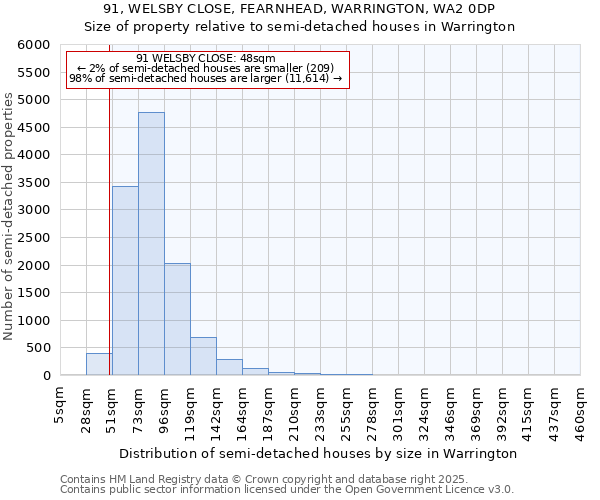 91, WELSBY CLOSE, FEARNHEAD, WARRINGTON, WA2 0DP: Size of property relative to semi-detached houses houses in Warrington
