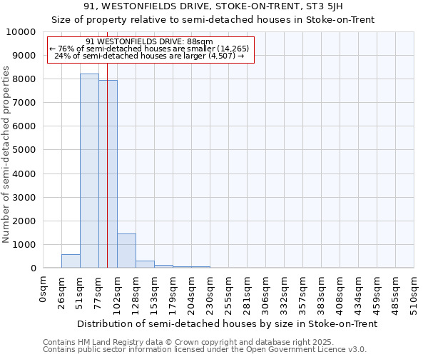 91, WESTONFIELDS DRIVE, STOKE-ON-TRENT, ST3 5JH: Size of property relative to semi-detached houses houses in Stoke-on-Trent