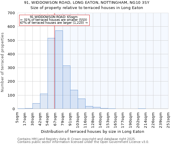 91, WIDDOWSON ROAD, LONG EATON, NOTTINGHAM, NG10 3SY: Size of property relative to terraced houses houses in Long Eaton