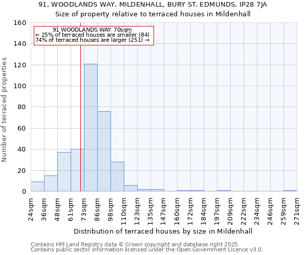 91, WOODLANDS WAY, MILDENHALL, BURY ST. EDMUNDS, IP28 7JA: Size of property relative to terraced houses houses in Mildenhall