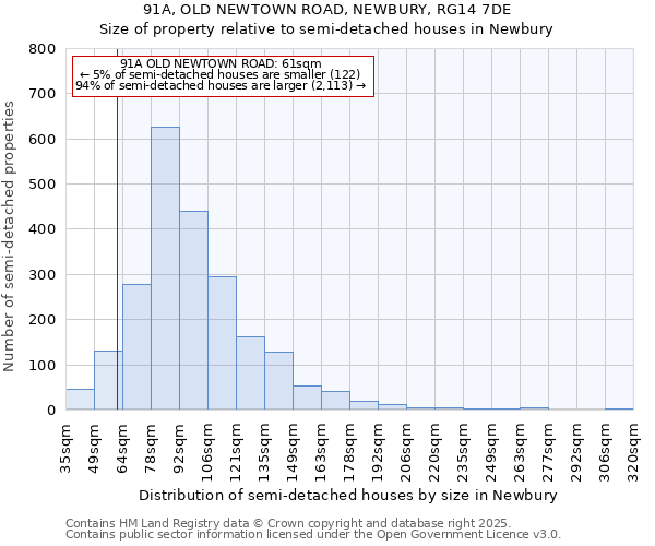 91A, OLD NEWTOWN ROAD, NEWBURY, RG14 7DE: Size of property relative to semi-detached houses houses in Newbury