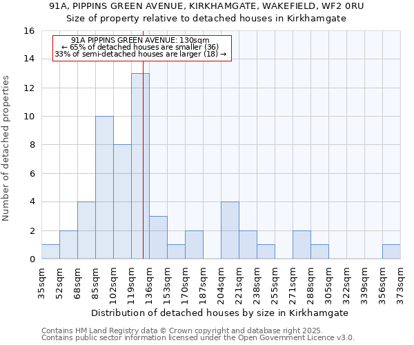 91A, PIPPINS GREEN AVENUE, KIRKHAMGATE, WAKEFIELD, WF2 0RU: Size of property relative to detached houses houses in Kirkhamgate