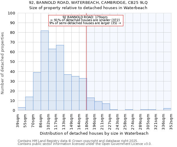 92, BANNOLD ROAD, WATERBEACH, CAMBRIDGE, CB25 9LQ: Size of property relative to detached houses houses in Waterbeach
