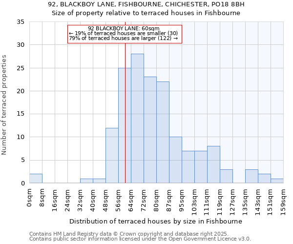 92, BLACKBOY LANE, FISHBOURNE, CHICHESTER, PO18 8BH: Size of property relative to terraced houses houses in Fishbourne