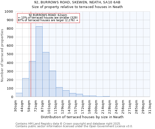 92, BURROWS ROAD, SKEWEN, NEATH, SA10 6AB: Size of property relative to terraced houses houses in Neath