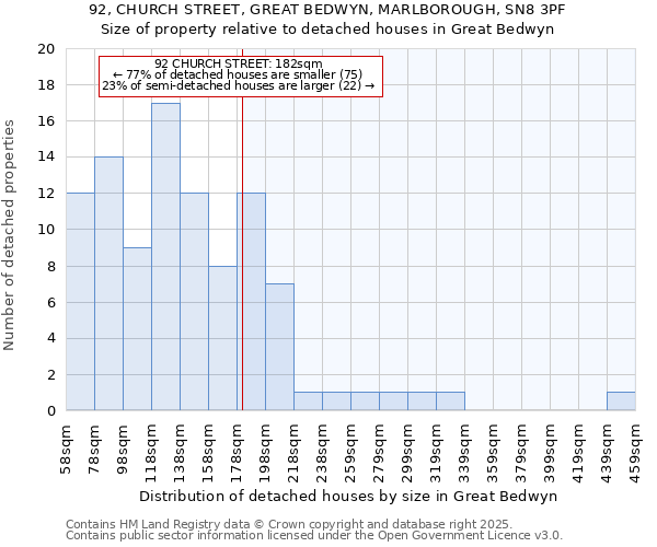 92, CHURCH STREET, GREAT BEDWYN, MARLBOROUGH, SN8 3PF: Size of property relative to detached houses houses in Great Bedwyn