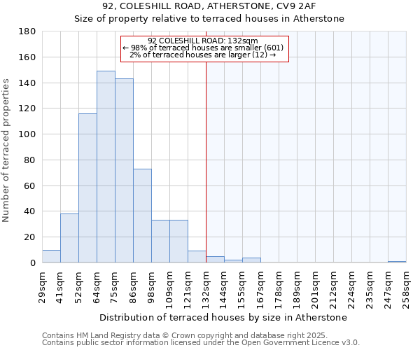 92, COLESHILL ROAD, ATHERSTONE, CV9 2AF: Size of property relative to terraced houses houses in Atherstone
