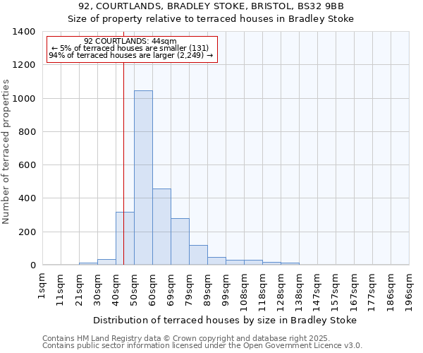92, COURTLANDS, BRADLEY STOKE, BRISTOL, BS32 9BB: Size of property relative to terraced houses houses in Bradley Stoke
