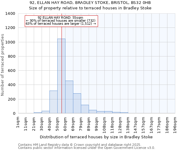 92, ELLAN HAY ROAD, BRADLEY STOKE, BRISTOL, BS32 0HB: Size of property relative to terraced houses houses in Bradley Stoke