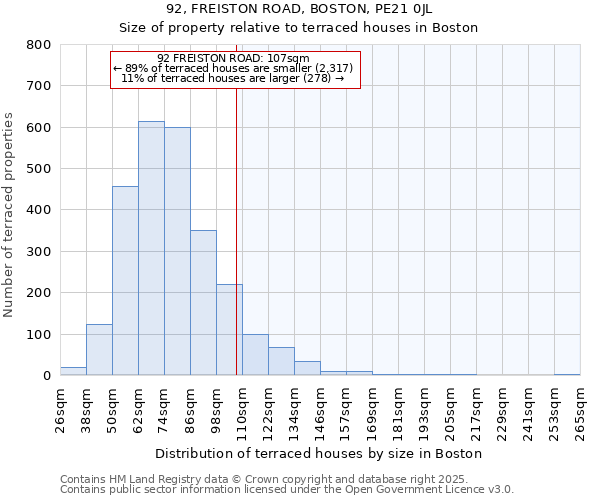 92, FREISTON ROAD, BOSTON, PE21 0JL: Size of property relative to terraced houses houses in Boston