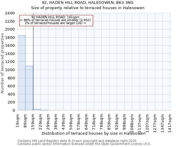 92, HADEN HILL ROAD, HALESOWEN, B63 3NG: Size of property relative to terraced houses houses in Halesowen
