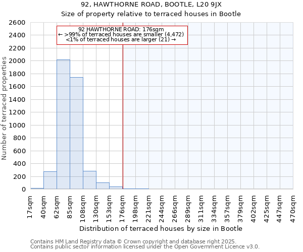 92, HAWTHORNE ROAD, BOOTLE, L20 9JX: Size of property relative to terraced houses houses in Bootle