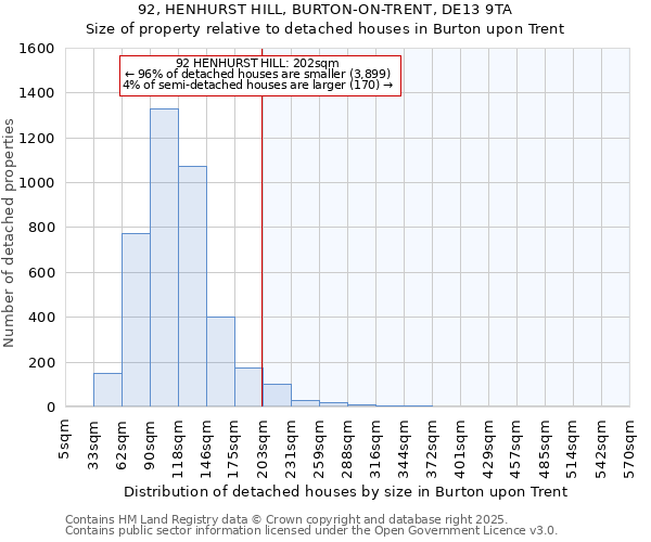92, HENHURST HILL, BURTON-ON-TRENT, DE13 9TA: Size of property relative to detached houses houses in Burton upon Trent