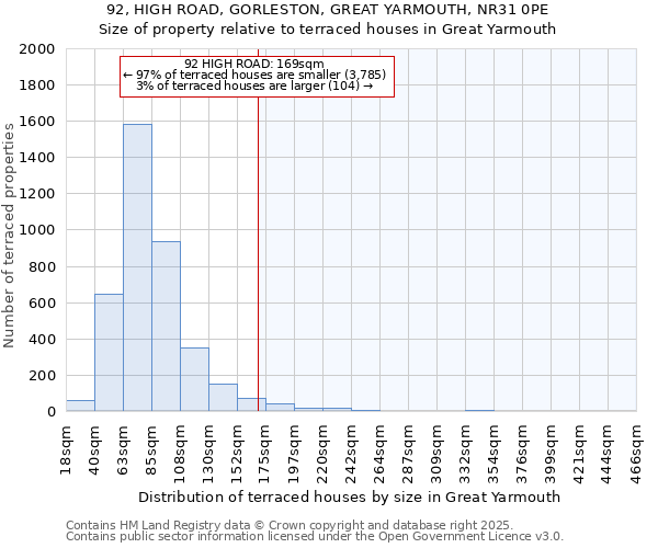 92, HIGH ROAD, GORLESTON, GREAT YARMOUTH, NR31 0PE: Size of property relative to terraced houses houses in Great Yarmouth