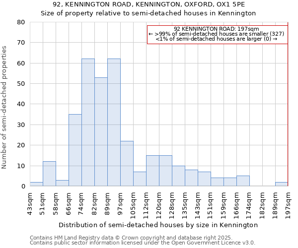 92, KENNINGTON ROAD, KENNINGTON, OXFORD, OX1 5PE: Size of property relative to semi-detached houses houses in Kennington