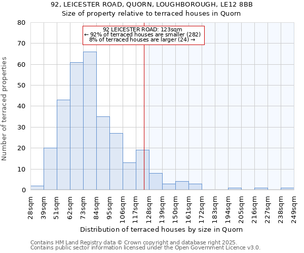 92, LEICESTER ROAD, QUORN, LOUGHBOROUGH, LE12 8BB: Size of property relative to terraced houses houses in Quorn