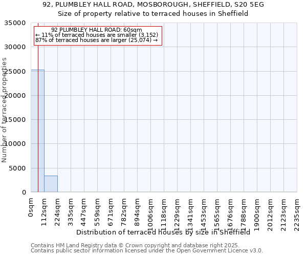 92, PLUMBLEY HALL ROAD, MOSBOROUGH, SHEFFIELD, S20 5EG: Size of property relative to terraced houses houses in Sheffield