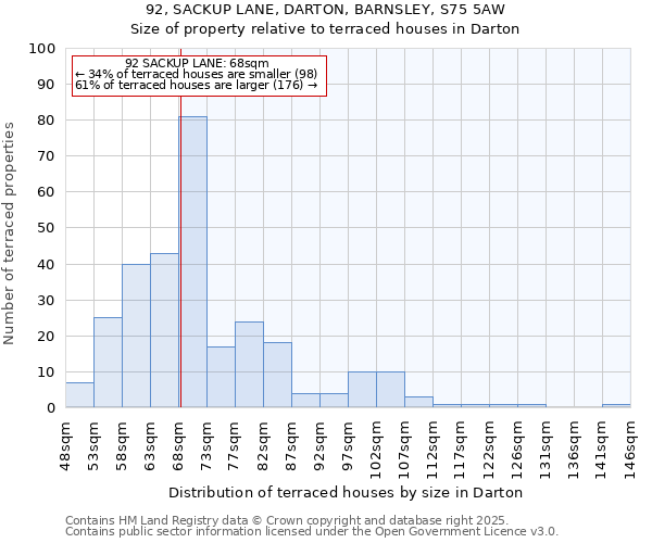 92, SACKUP LANE, DARTON, BARNSLEY, S75 5AW: Size of property relative to terraced houses houses in Darton