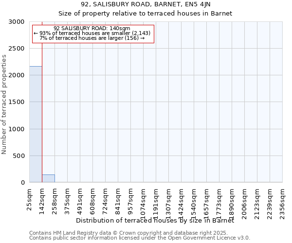92, SALISBURY ROAD, BARNET, EN5 4JN: Size of property relative to terraced houses houses in Barnet