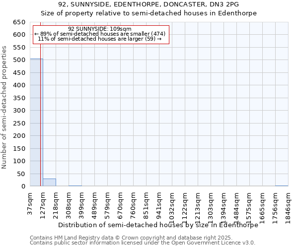 92, SUNNYSIDE, EDENTHORPE, DONCASTER, DN3 2PG: Size of property relative to semi-detached houses houses in Edenthorpe