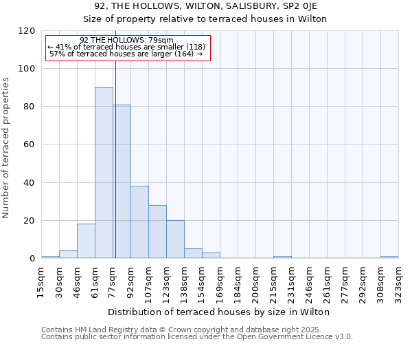 92, THE HOLLOWS, WILTON, SALISBURY, SP2 0JE: Size of property relative to terraced houses houses in Wilton