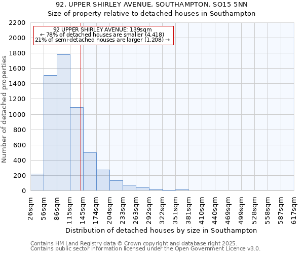 92, UPPER SHIRLEY AVENUE, SOUTHAMPTON, SO15 5NN: Size of property relative to detached houses houses in Southampton