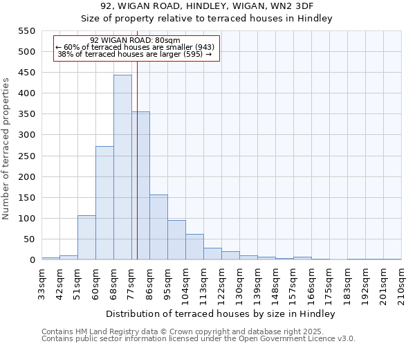 92, WIGAN ROAD, HINDLEY, WIGAN, WN2 3DF: Size of property relative to terraced houses houses in Hindley