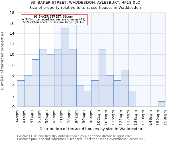 93, BAKER STREET, WADDESDON, AYLESBURY, HP18 0LQ: Size of property relative to terraced houses houses in Waddesdon