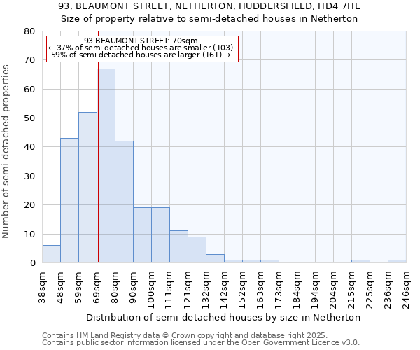 93, BEAUMONT STREET, NETHERTON, HUDDERSFIELD, HD4 7HE: Size of property relative to semi-detached houses houses in Netherton