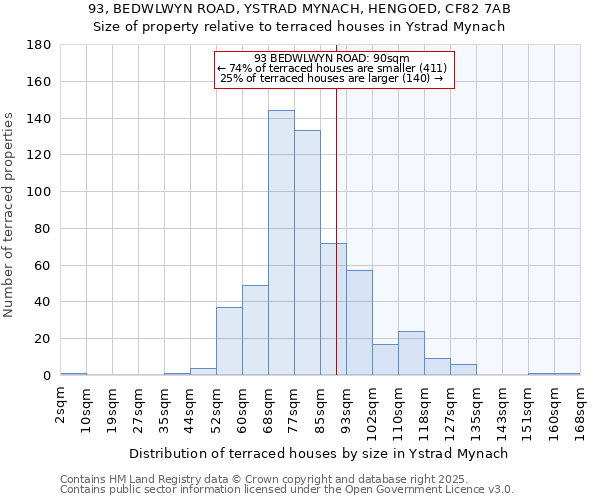 93, BEDWLWYN ROAD, YSTRAD MYNACH, HENGOED, CF82 7AB: Size of property relative to terraced houses houses in Ystrad Mynach