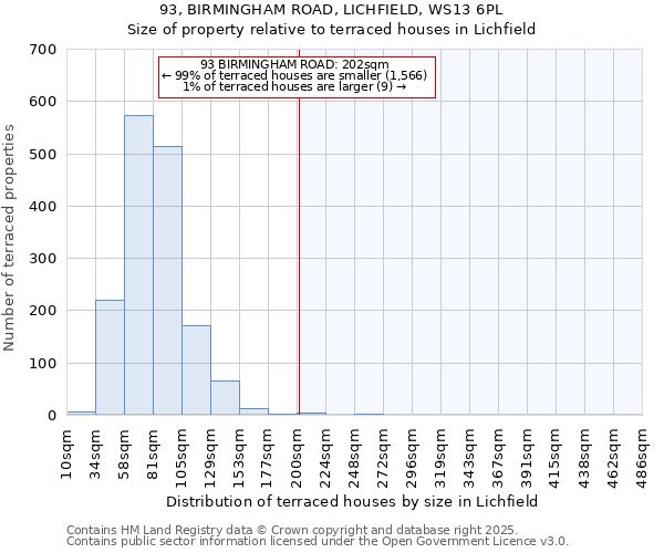 93, BIRMINGHAM ROAD, LICHFIELD, WS13 6PL: Size of property relative to terraced houses houses in Lichfield