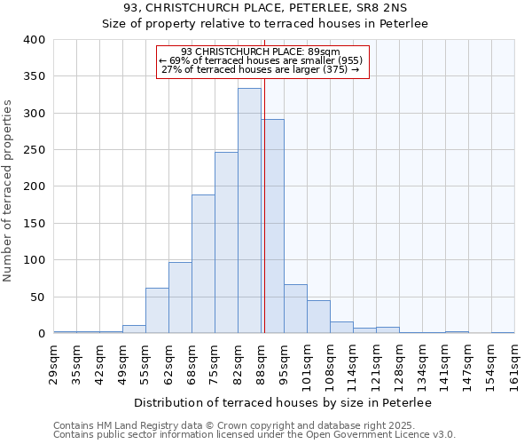 93, CHRISTCHURCH PLACE, PETERLEE, SR8 2NS: Size of property relative to terraced houses houses in Peterlee