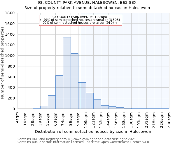 93, COUNTY PARK AVENUE, HALESOWEN, B62 8SX: Size of property relative to semi-detached houses houses in Halesowen