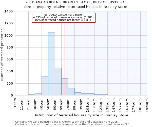 93, DIANA GARDENS, BRADLEY STOKE, BRISTOL, BS32 8DL: Size of property relative to terraced houses houses in Bradley Stoke