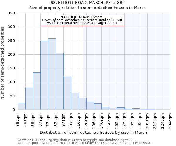 93, ELLIOTT ROAD, MARCH, PE15 8BP: Size of property relative to semi-detached houses houses in March
