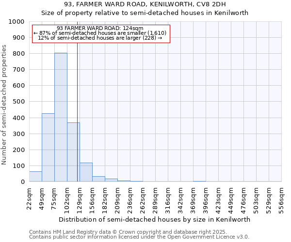 93, FARMER WARD ROAD, KENILWORTH, CV8 2DH: Size of property relative to semi-detached houses houses in Kenilworth