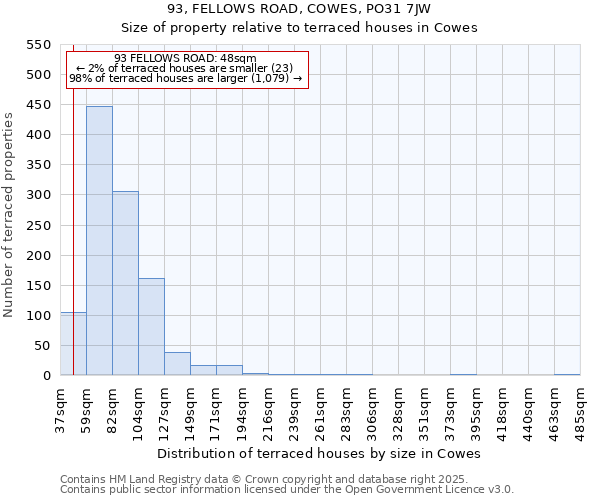 93, FELLOWS ROAD, COWES, PO31 7JW: Size of property relative to terraced houses houses in Cowes