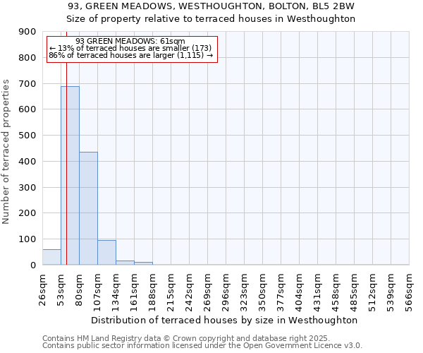 93, GREEN MEADOWS, WESTHOUGHTON, BOLTON, BL5 2BW: Size of property relative to terraced houses houses in Westhoughton