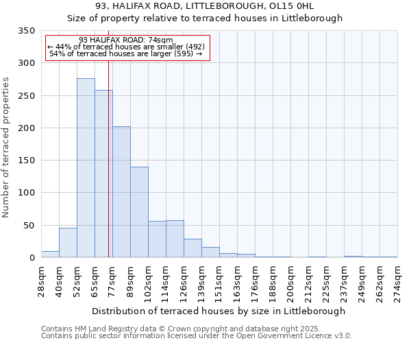 93, HALIFAX ROAD, LITTLEBOROUGH, OL15 0HL: Size of property relative to terraced houses houses in Littleborough
