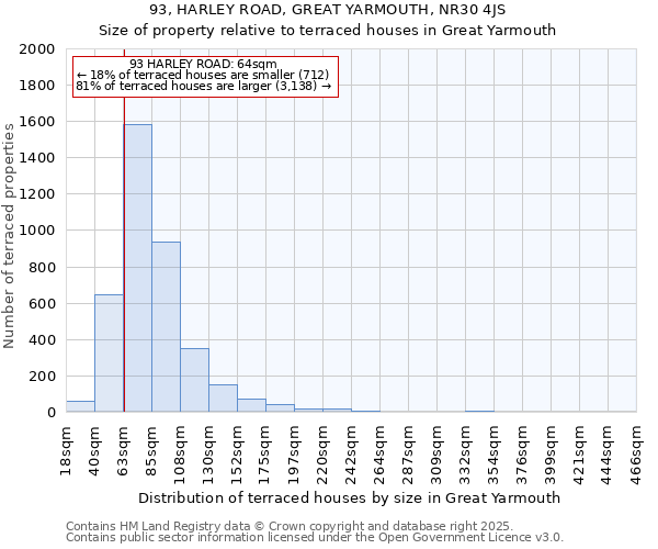 93, HARLEY ROAD, GREAT YARMOUTH, NR30 4JS: Size of property relative to terraced houses houses in Great Yarmouth