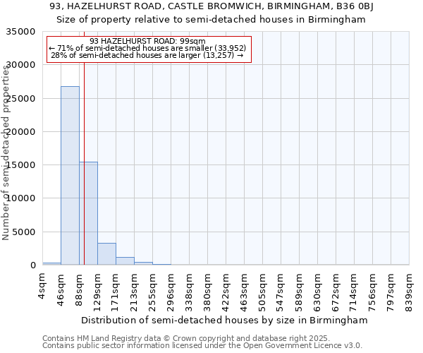 93, HAZELHURST ROAD, CASTLE BROMWICH, BIRMINGHAM, B36 0BJ: Size of property relative to semi-detached houses houses in Birmingham