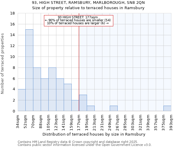 93, HIGH STREET, RAMSBURY, MARLBOROUGH, SN8 2QN: Size of property relative to terraced houses houses in Ramsbury