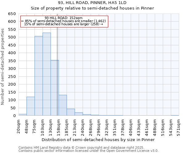 93, HILL ROAD, PINNER, HA5 1LD: Size of property relative to semi-detached houses houses in Pinner