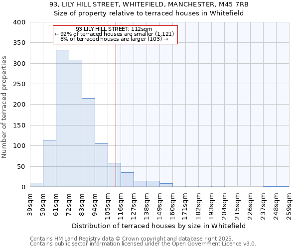 93, LILY HILL STREET, WHITEFIELD, MANCHESTER, M45 7RB: Size of property relative to terraced houses houses in Whitefield