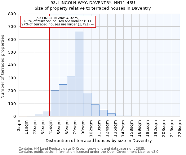 93, LINCOLN WAY, DAVENTRY, NN11 4SU: Size of property relative to terraced houses houses in Daventry