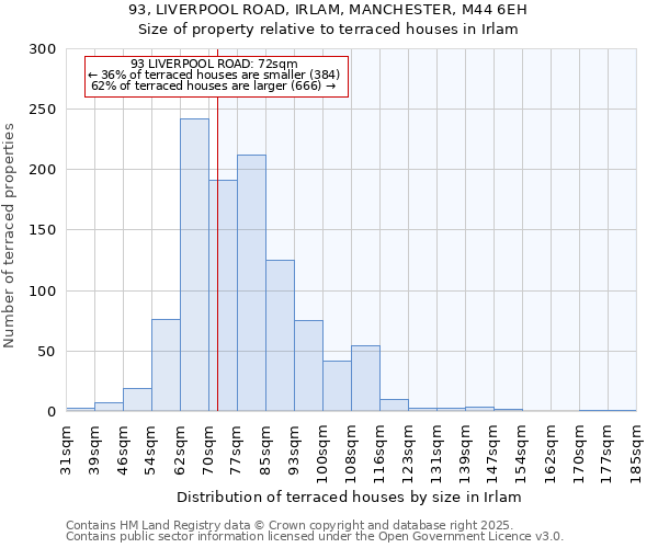 93, LIVERPOOL ROAD, IRLAM, MANCHESTER, M44 6EH: Size of property relative to terraced houses houses in Irlam