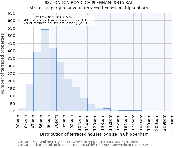 93, LONDON ROAD, CHIPPENHAM, SN15 3AL: Size of property relative to terraced houses houses in Chippenham