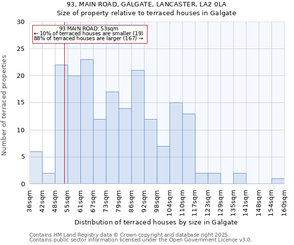 93, MAIN ROAD, GALGATE, LANCASTER, LA2 0LA: Size of property relative to terraced houses houses in Galgate